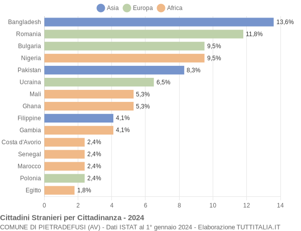 Grafico cittadinanza stranieri - Pietradefusi 2024