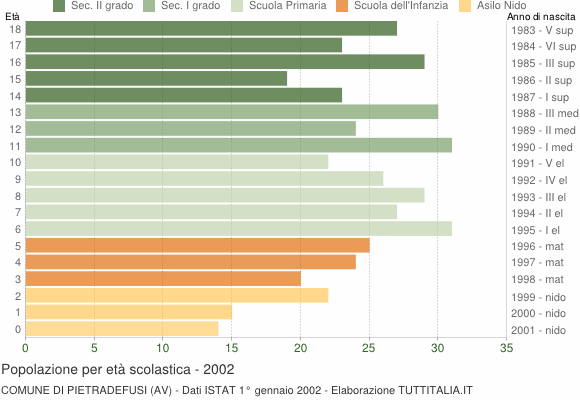 Grafico Popolazione in età scolastica - Pietradefusi 2002