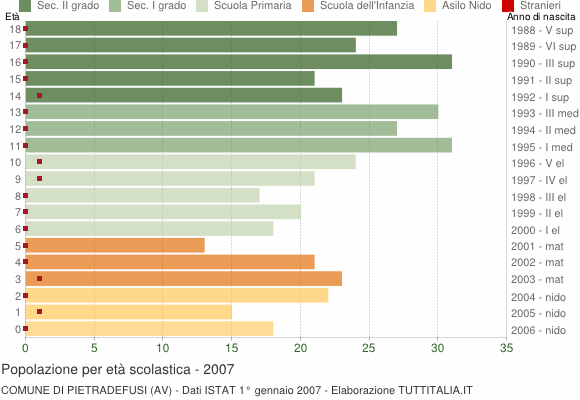 Grafico Popolazione in età scolastica - Pietradefusi 2007
