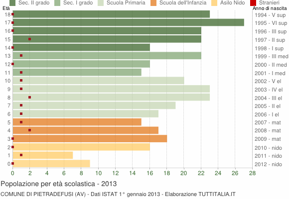 Grafico Popolazione in età scolastica - Pietradefusi 2013