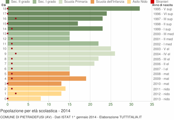 Grafico Popolazione in età scolastica - Pietradefusi 2014