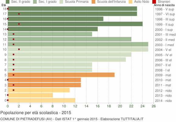 Grafico Popolazione in età scolastica - Pietradefusi 2015