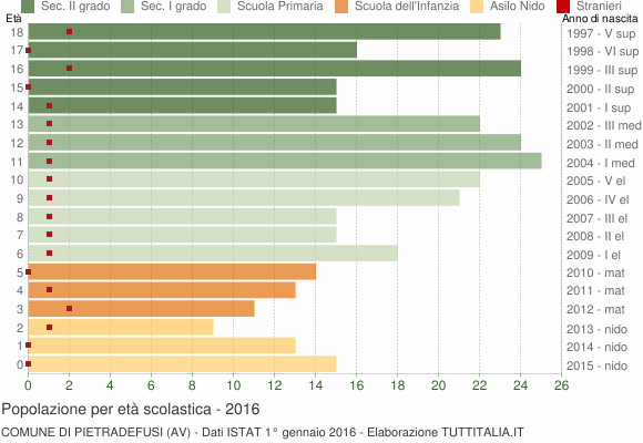 Grafico Popolazione in età scolastica - Pietradefusi 2016