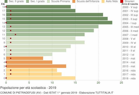 Grafico Popolazione in età scolastica - Pietradefusi 2019