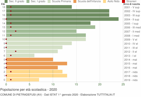 Grafico Popolazione in età scolastica - Pietradefusi 2020
