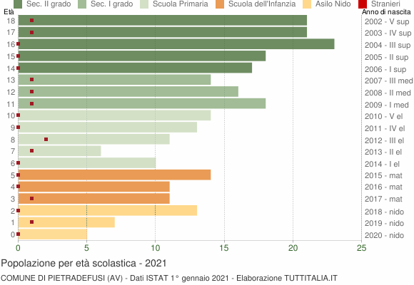 Grafico Popolazione in età scolastica - Pietradefusi 2021