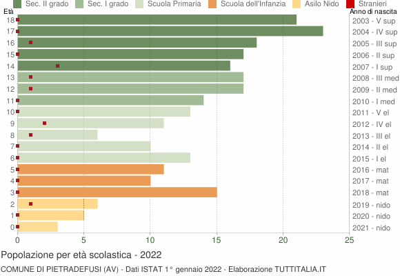 Grafico Popolazione in età scolastica - Pietradefusi 2022