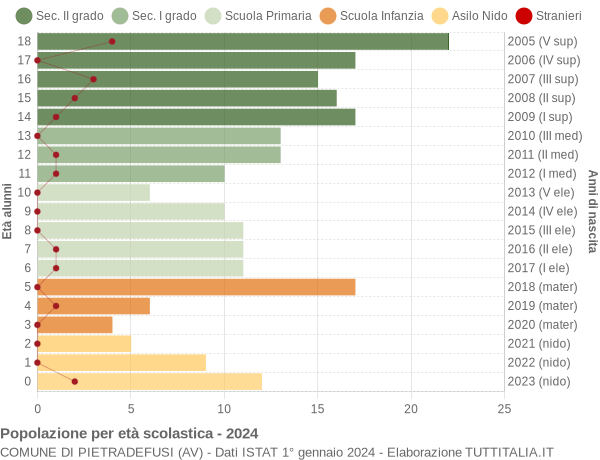 Grafico Popolazione in età scolastica - Pietradefusi 2024