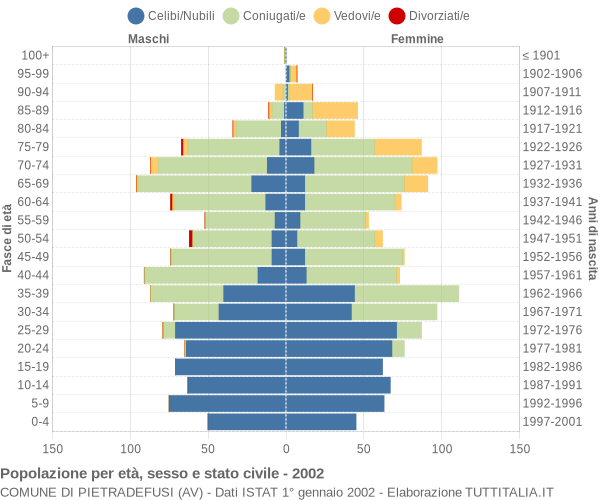 Grafico Popolazione per età, sesso e stato civile Comune di Pietradefusi (AV)