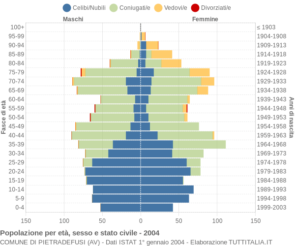 Grafico Popolazione per età, sesso e stato civile Comune di Pietradefusi (AV)