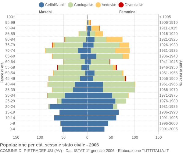 Grafico Popolazione per età, sesso e stato civile Comune di Pietradefusi (AV)