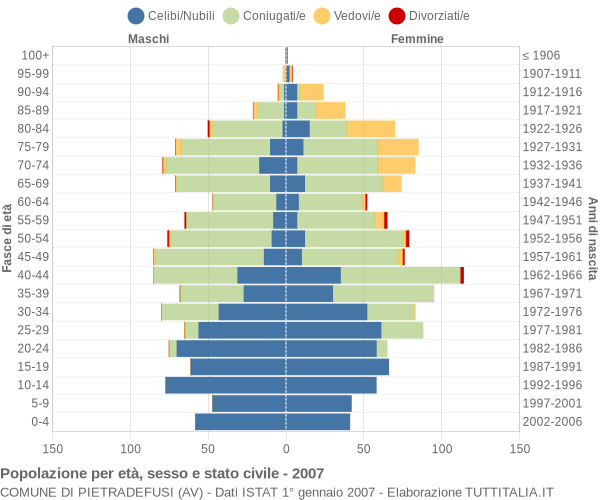 Grafico Popolazione per età, sesso e stato civile Comune di Pietradefusi (AV)