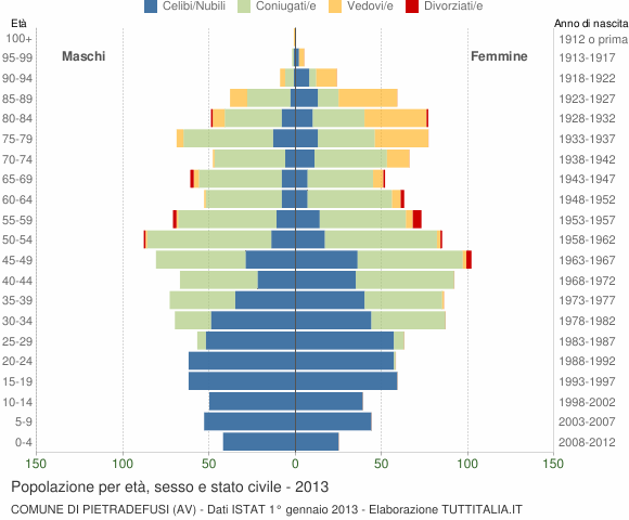 Grafico Popolazione per età, sesso e stato civile Comune di Pietradefusi (AV)