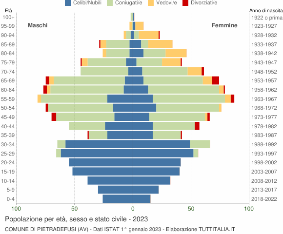 Grafico Popolazione per età, sesso e stato civile Comune di Pietradefusi (AV)
