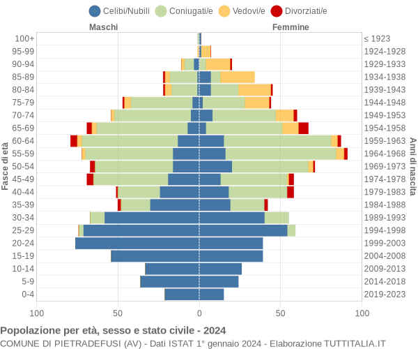 Grafico Popolazione per età, sesso e stato civile Comune di Pietradefusi (AV)