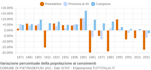 Grafico variazione percentuale della popolazione Comune di Pietradefusi (AV)