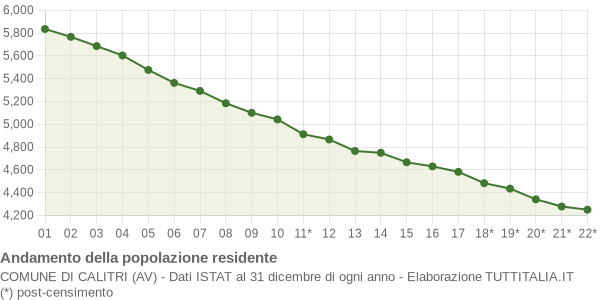 Andamento popolazione Comune di Calitri (AV)