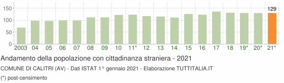 Grafico andamento popolazione stranieri Comune di Calitri (AV)