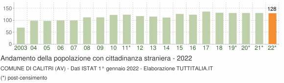 Grafico andamento popolazione stranieri Comune di Calitri (AV)