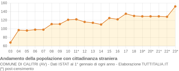 Andamento popolazione stranieri Comune di Calitri (AV)