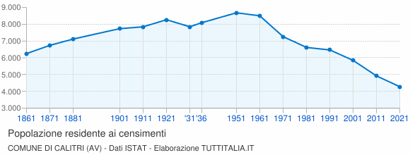 Grafico andamento storico popolazione Comune di Calitri (AV)