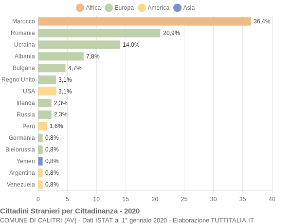 Grafico cittadinanza stranieri - Calitri 2020