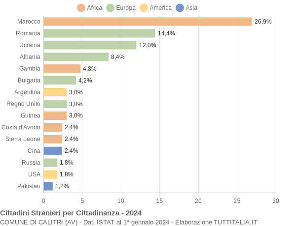 Grafico cittadinanza stranieri - Calitri 2024