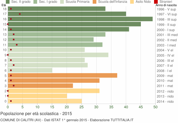 Grafico Popolazione in età scolastica - Calitri 2015