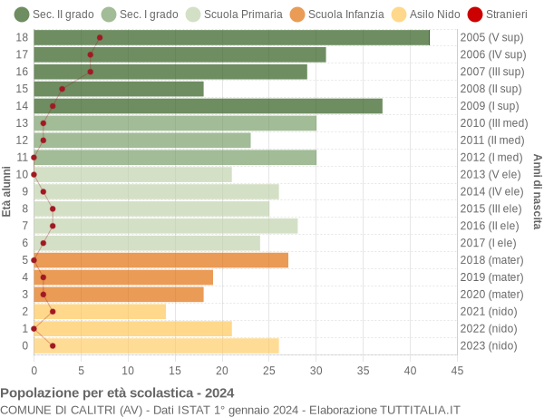 Grafico Popolazione in età scolastica - Calitri 2024