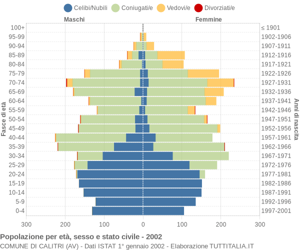 Grafico Popolazione per età, sesso e stato civile Comune di Calitri (AV)