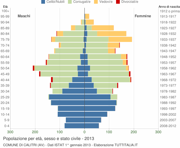 Grafico Popolazione per età, sesso e stato civile Comune di Calitri (AV)