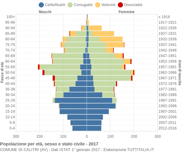 Grafico Popolazione per età, sesso e stato civile Comune di Calitri (AV)