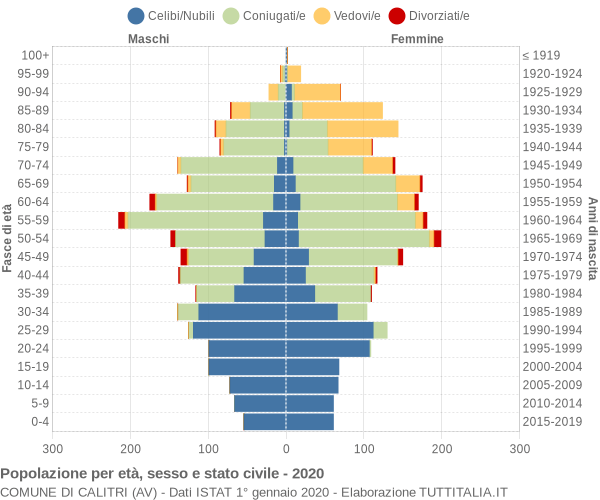 Grafico Popolazione per età, sesso e stato civile Comune di Calitri (AV)