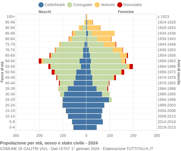 Grafico Popolazione per età, sesso e stato civile Comune di Calitri (AV)