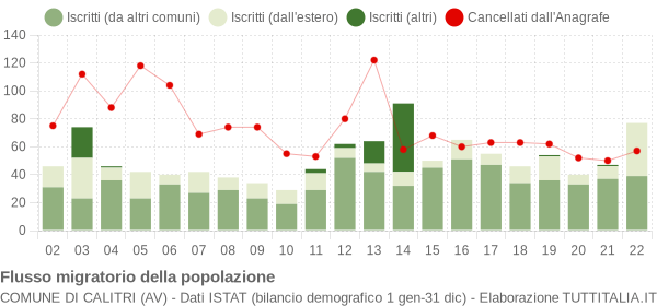 Flussi migratori della popolazione Comune di Calitri (AV)