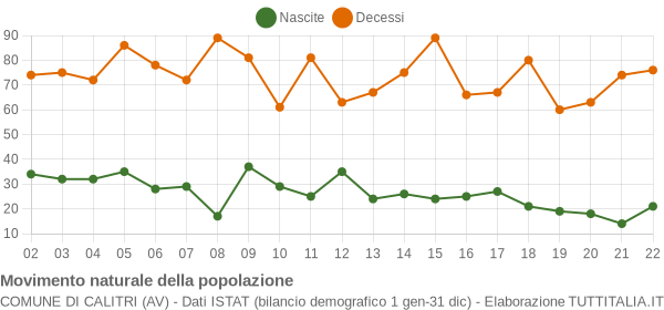 Grafico movimento naturale della popolazione Comune di Calitri (AV)