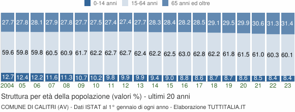 Grafico struttura della popolazione Comune di Calitri (AV)