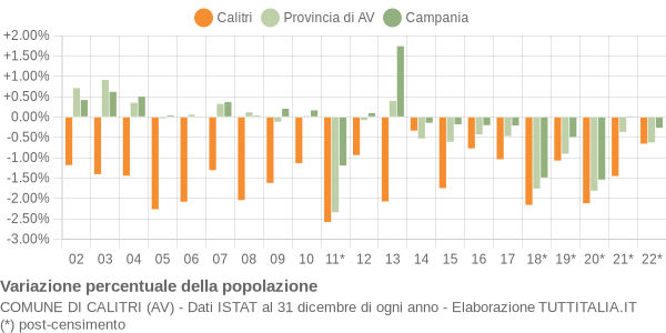 Variazione percentuale della popolazione Comune di Calitri (AV)