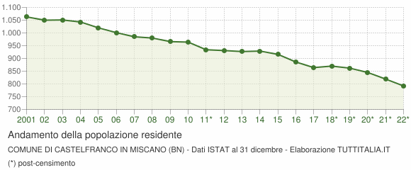 Andamento popolazione Comune di Castelfranco in Miscano (BN)