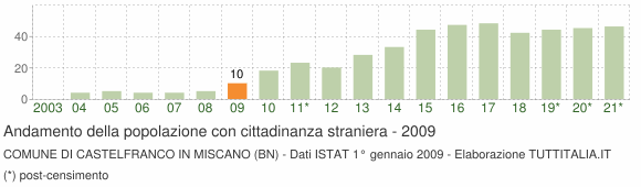Grafico andamento popolazione stranieri Comune di Castelfranco in Miscano (BN)