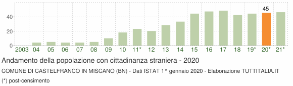 Grafico andamento popolazione stranieri Comune di Castelfranco in Miscano (BN)