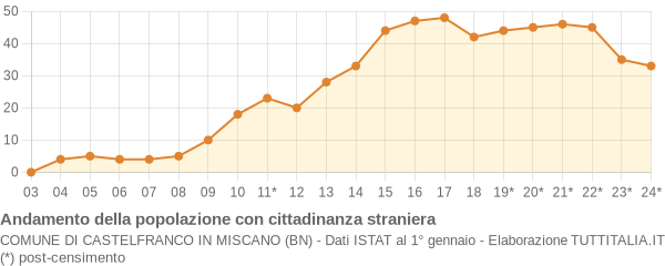 Andamento popolazione stranieri Comune di Castelfranco in Miscano (BN)