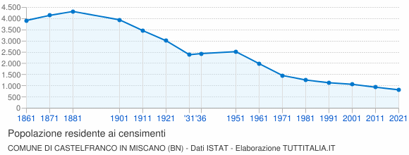 Grafico andamento storico popolazione Comune di Castelfranco in Miscano (BN)