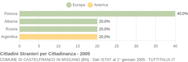 Grafico cittadinanza stranieri - Castelfranco in Miscano 2005