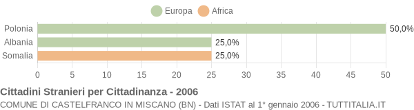 Grafico cittadinanza stranieri - Castelfranco in Miscano 2006