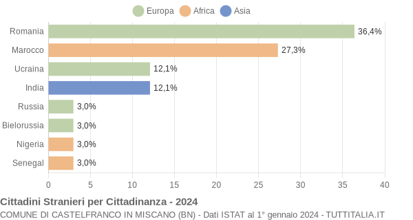 Grafico cittadinanza stranieri - Castelfranco in Miscano 2024