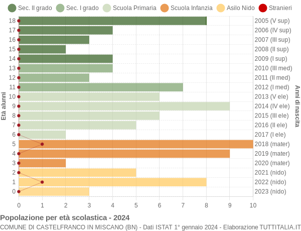 Grafico Popolazione in età scolastica - Castelfranco in Miscano 2024