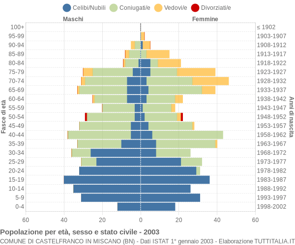 Grafico Popolazione per età, sesso e stato civile Comune di Castelfranco in Miscano (BN)