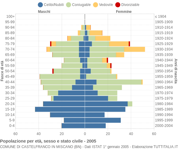 Grafico Popolazione per età, sesso e stato civile Comune di Castelfranco in Miscano (BN)