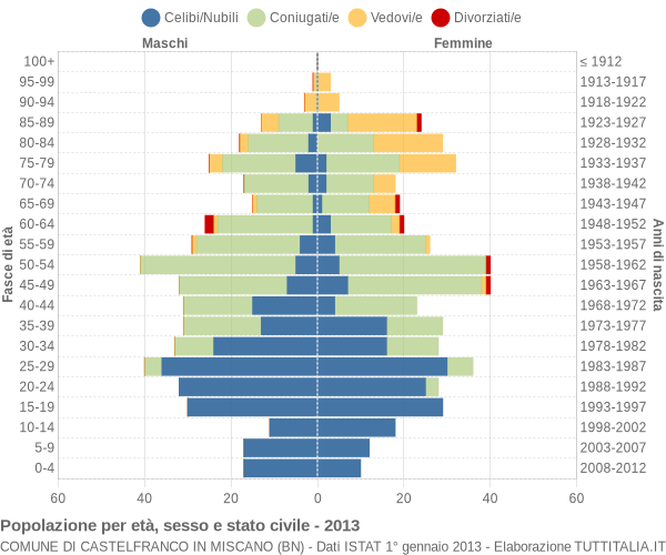 Grafico Popolazione per età, sesso e stato civile Comune di Castelfranco in Miscano (BN)
